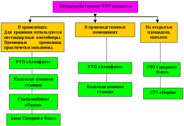 Обращение с радиоактивными отходами