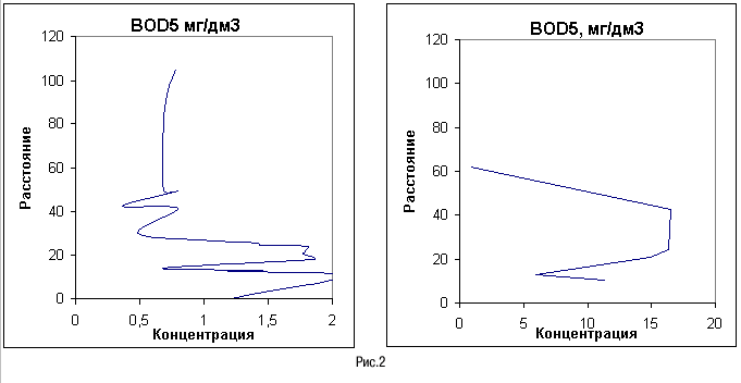  BOD5