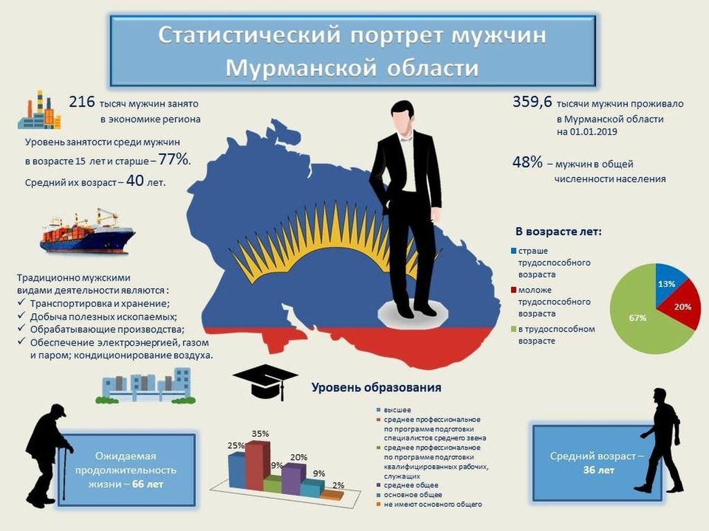 Обрабатывающие производства в мурманской области. Статистический портрет. Портрет среднестатистического мужчины. Экономика Мурманской области. Портрет среднего россиянина.