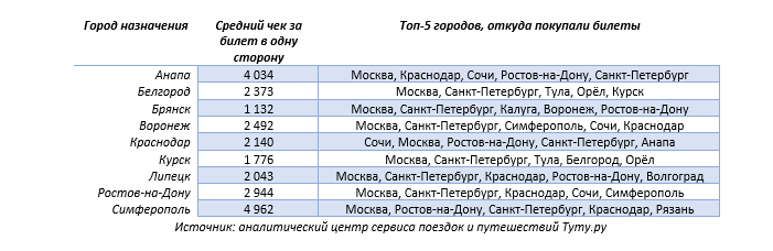 Туту.ру выяснил, сколько стоят билеты на поезда в города, где закрыты аэропорты