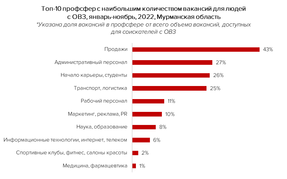 В Мурманской области на 89% вырос спрос на соискателей с инвалидностью