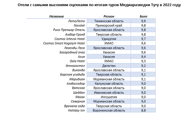 Два отеля в Мурманской области вошли в список лучших по версии тревел-журналистов и блогеров