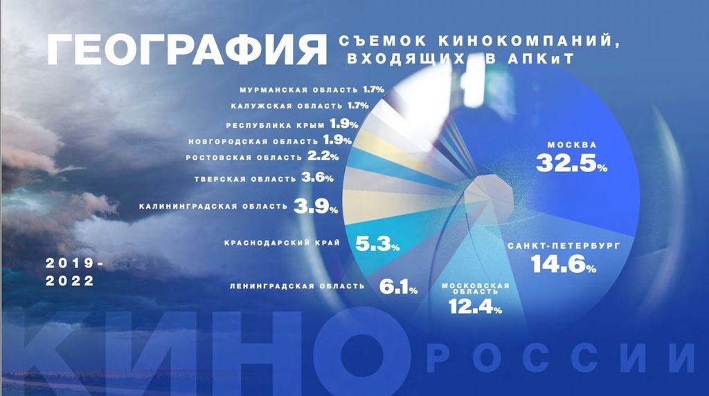 Мурманская область впервые попала в статистику по географии съемок проектов российских кинокомпаний