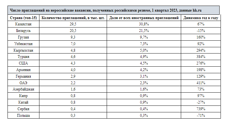 Россиян стали чаще приглашать на иностранные вакансии