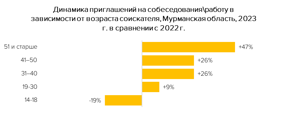 Мурманские работодатели заинтересовались работниками 50 лет и старше