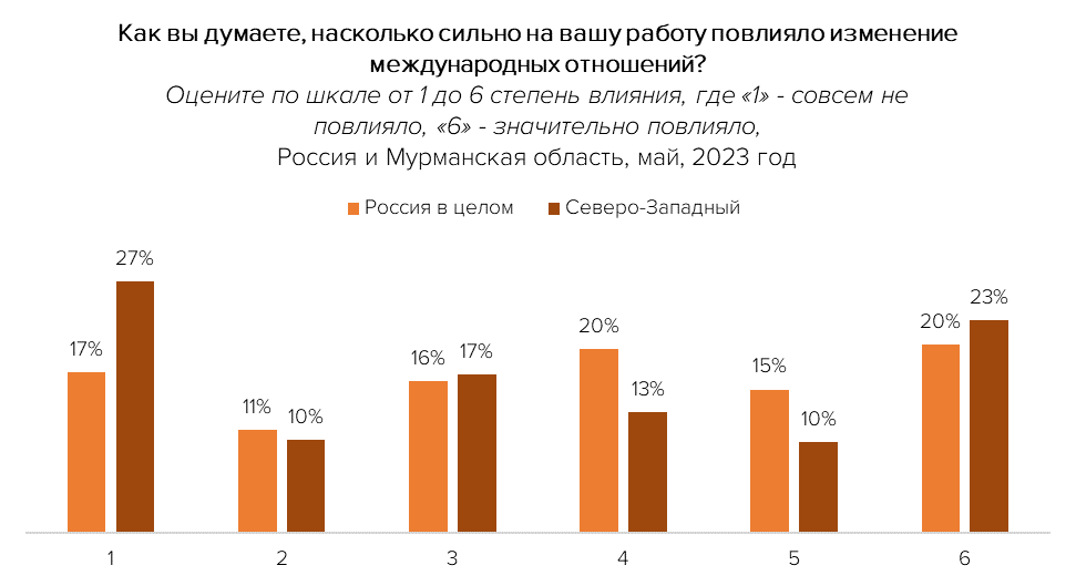 Мурманчане рассказали, насколько сильно изменение международных отношений повлияло на их работу и карьеру