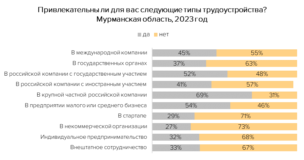 Две трети мурманчан мечтают работать в крупных российских компаниях