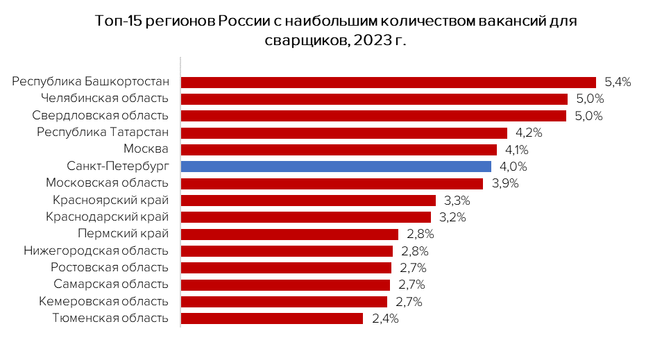 Медианная зарплата для сварщиков в России достигла 75 000 рублей. В Мурманской области они могут зарабатывать до 169 500