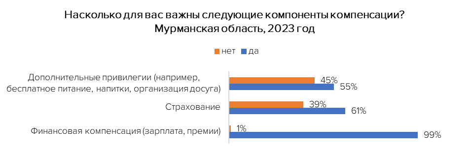 Мурманчане рассказали, какие составляющие финансовой компенсации за труд и работу для них самые важные