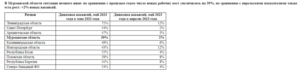 Количество вакансий в Мурманской области выросло на 39%