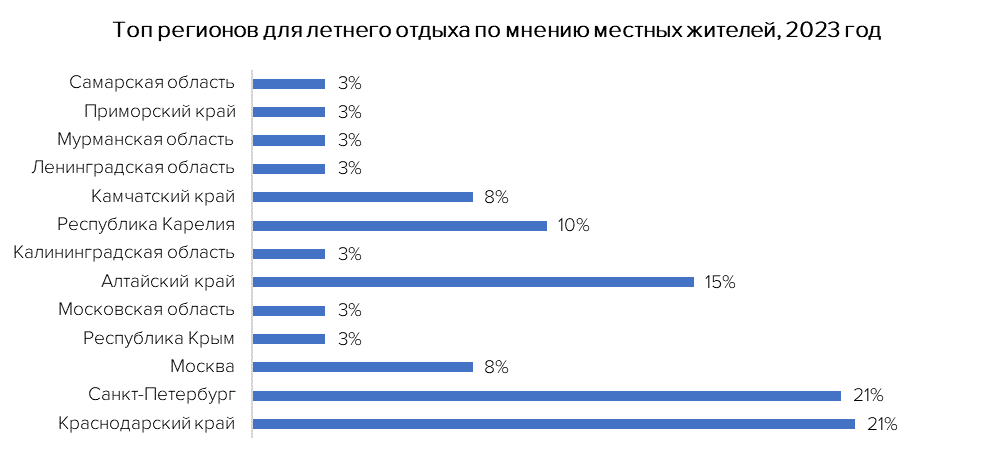 Мурманчане составили рейтинг направлений для летнего отпуска в 2023 году