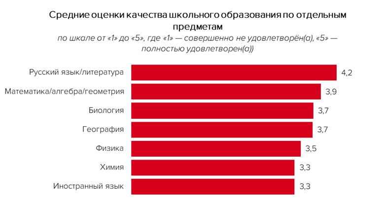 Мурманчане реже всех в стране оценивают свое школьное образование на отлично