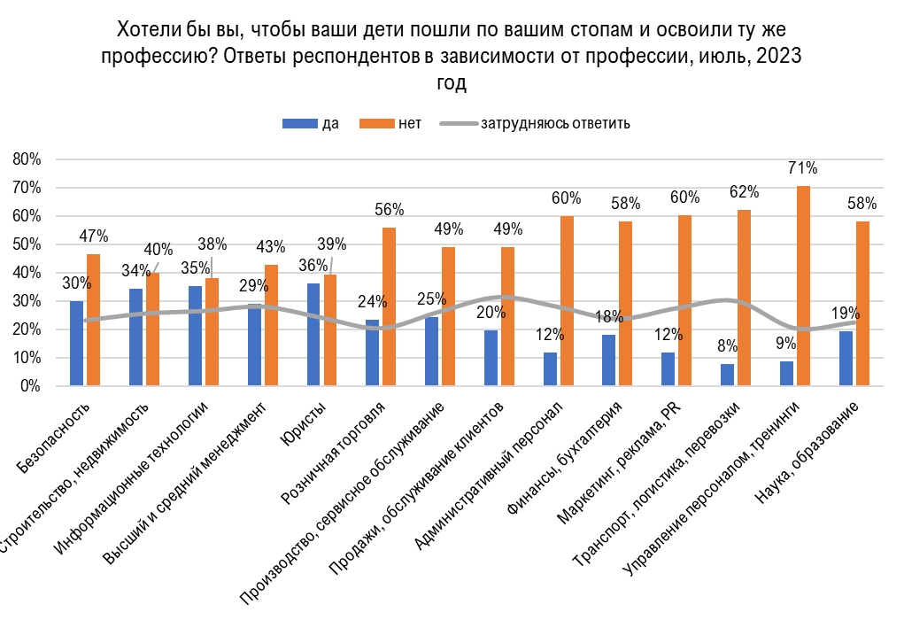 25% опрошенных мурманчан хотят, чтобы их дети пошли по их стопам и освоили ту же профессию