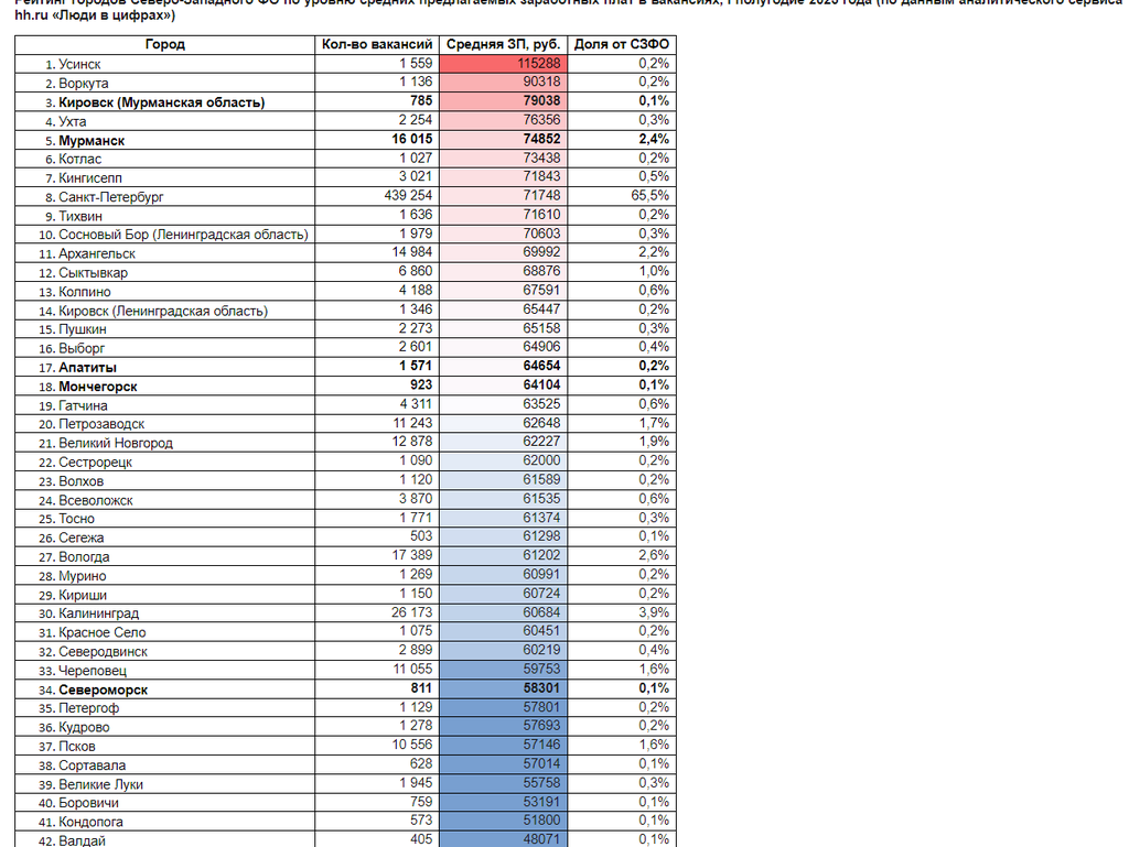 Мурманск оказался на 5 месте в зарплатном рейтинге городов Северо-Запада
