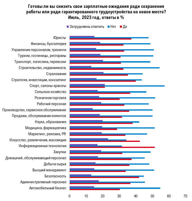 35% мурманчан готовы на уступки по зарплате ради гарантий трудоустройства