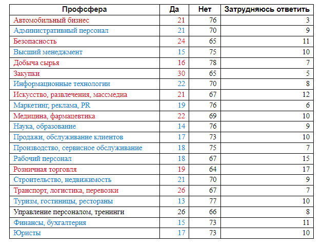 Мурманчане все реже боятся быть уволенными