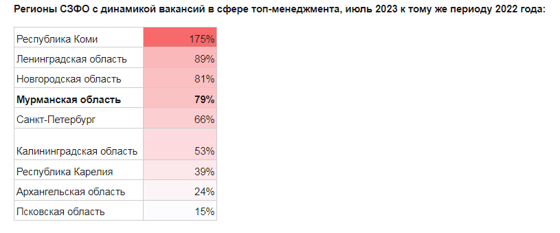 В Мурманской области вырос спрос на топ-менеджеров +79% новых вакансий за год