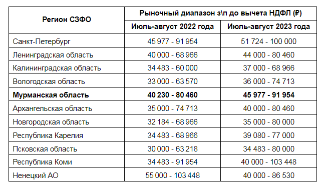 Рыночный диапазон зарплат в Мурманской области колеблется от 45 977 – 91 954 рублей