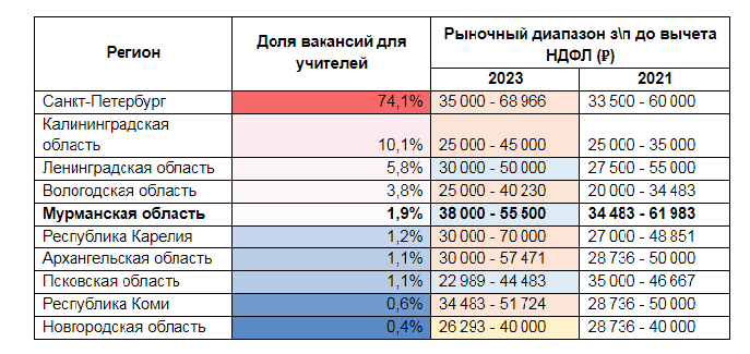 Сколько заплатят за работу мурманским учителям в новом учебном году