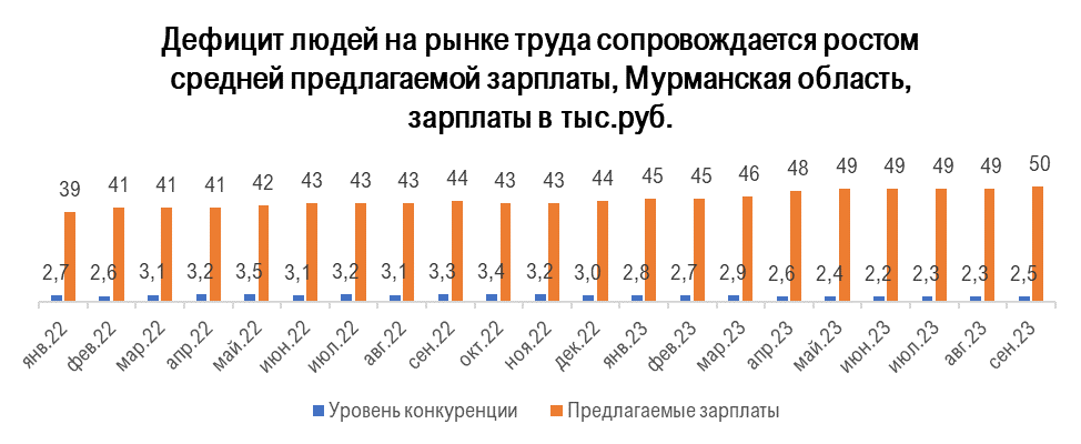Как изменился уровень конкуренции за год по ключевым отраслям в Мурманской области