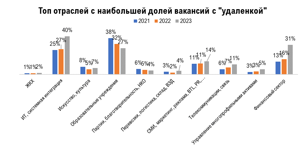 Удаленка бьет рекорды по востребованности у бизнеса Мурманской области