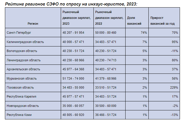 В СЗФО на 60% вырос спрос на инхаус-юристов