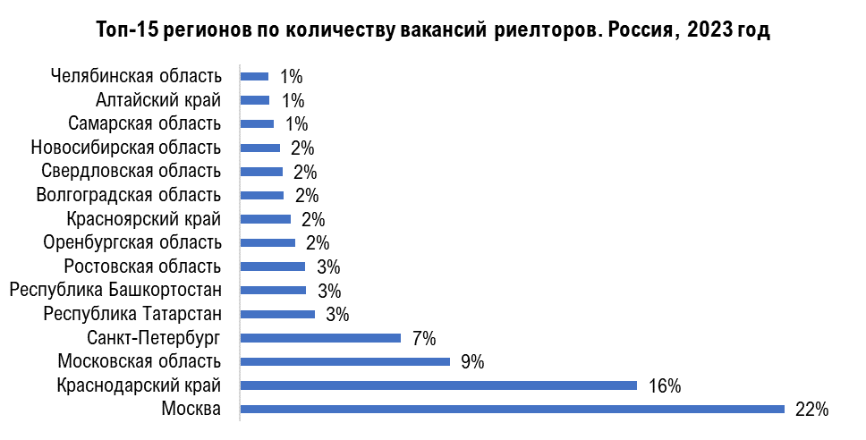 Риелторы – одни из самых дефицитных специалистов в России