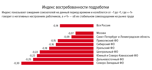 Жители СЗФО стали чаще других россиян искать подработку