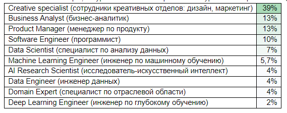 Нейросеть и бизнес: кто работает с ИИ чаще всего, какие риски и преимущества видят компании СЗФО