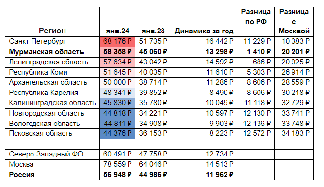 За месяц в Мурманской области на 18% вырос спрос на новых работников