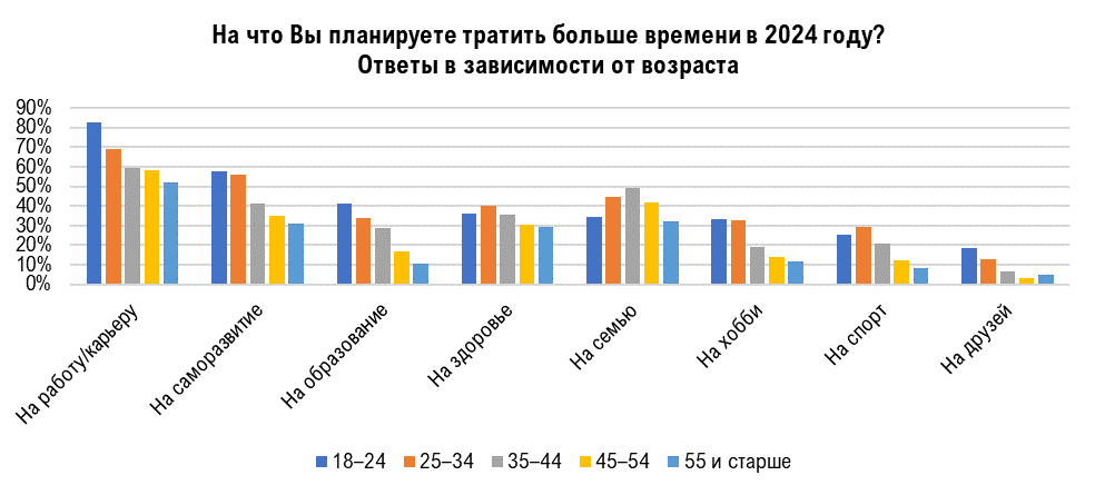 Жители СЗФО рассказали, на что хотят потратить 2024 год и расставили приоритеты на будущее