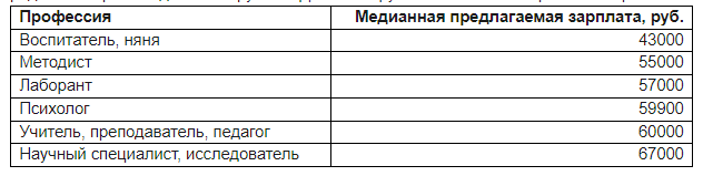 За месяц вырос спрос на специалистов в области образования сразу на 45%