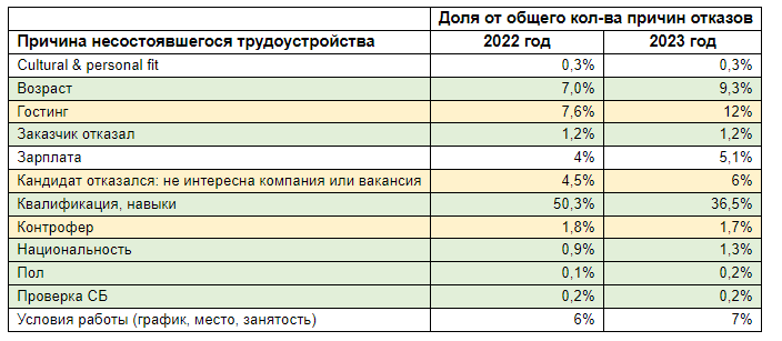 Стало известно, почему работодатели СЗФО отказывают кандидатам в работе