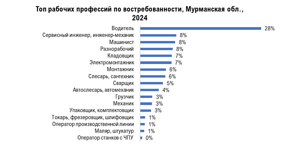 В Мурманской области у работодателей вырос спрос на рабочих сразу на 40%