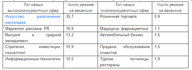 Мурманская область обновила очередной рекорд по минимальной конкуренции за рабочие места