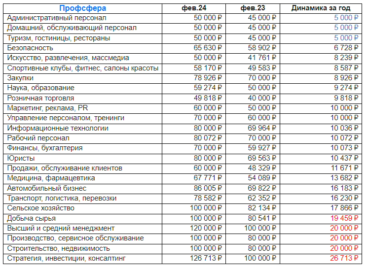 Мурманчане хотят зарплату выше, люди нарастили запросы почти на 10 тысяч рублей