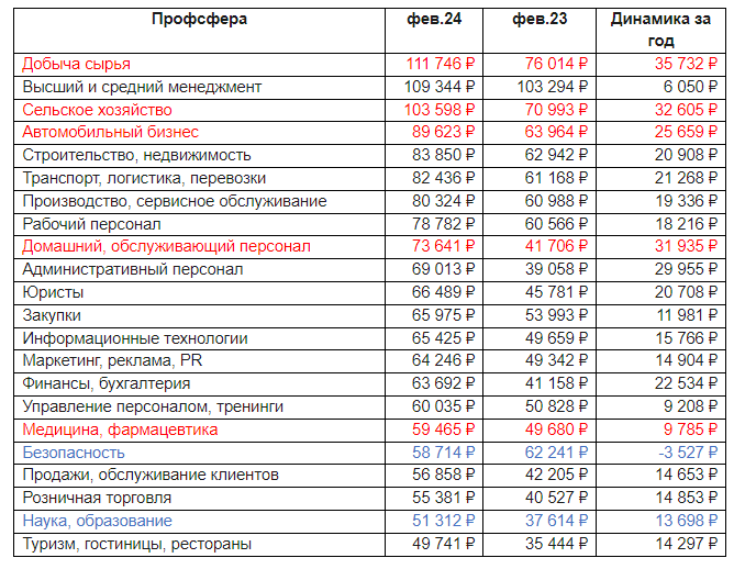 Стало известно, у кого в регионе зарплаты выросли сильнее всего