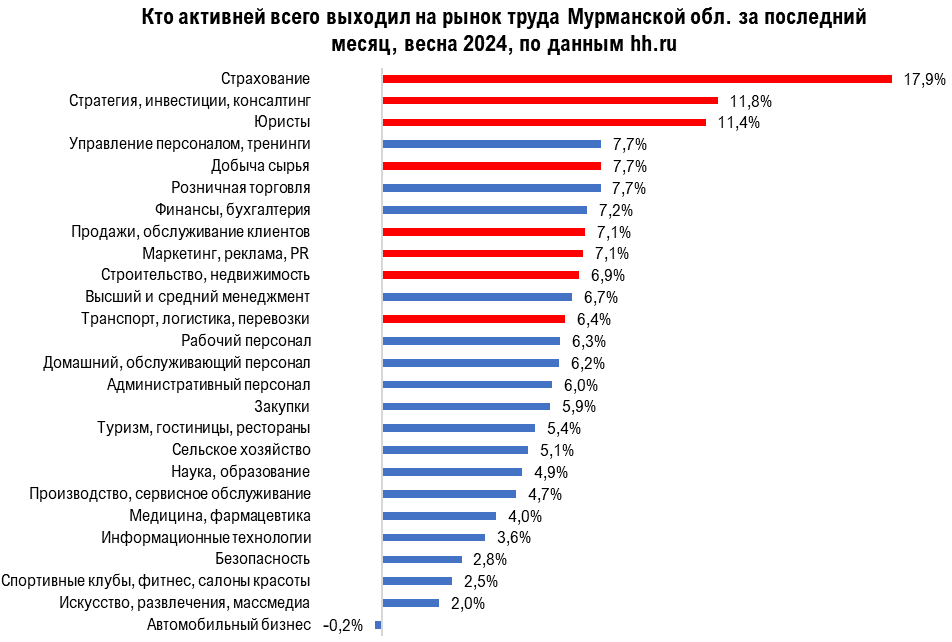 На ком держится рынок труда Мурманской области