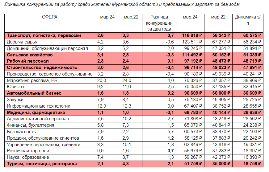 Стали известны сферы, где в Мурманской области сильнее всего ждут новых работников и сколько им готовы платить