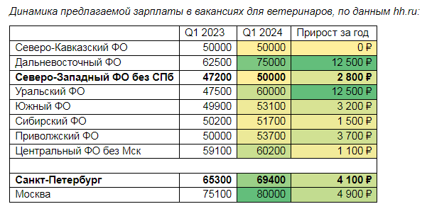 В регионах СЗФО спрос на ветеринаров за год вырос на 33%