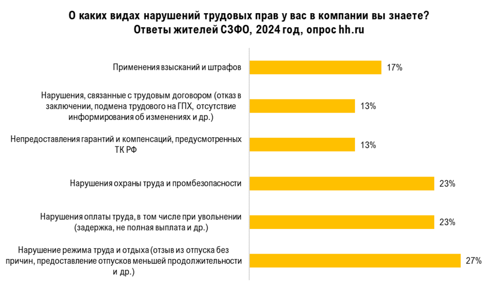 Жители СЗФО рассказали, как работодатели нарушают их трудовые права