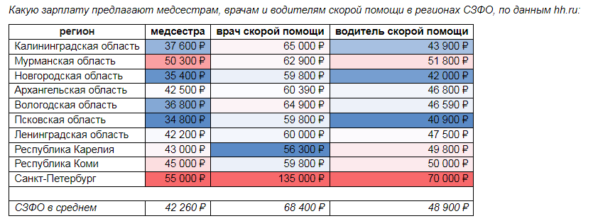 Врачам скорой помощи в СЗФО предлагают более 68 тысячи рублей в месяц
