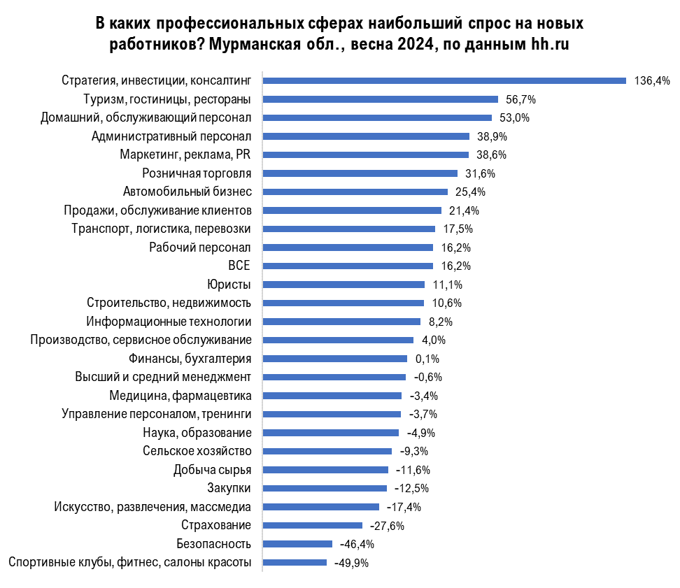 Количество новых рабочих мест в Мурманской области выросло на 16%