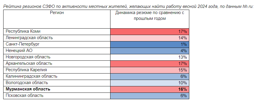 Жители Мурманской области активизировались в поиске работы в преддверии лета