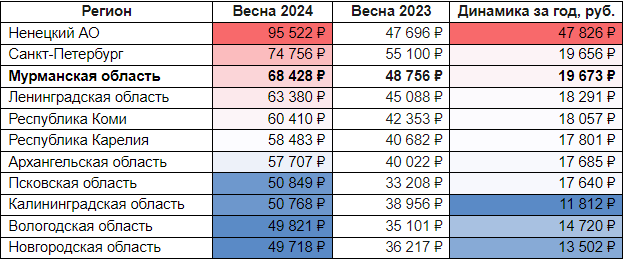 Зарплаты в Мурманской области по сравнению с прошлым годом выросли на 20 тыс. рублей