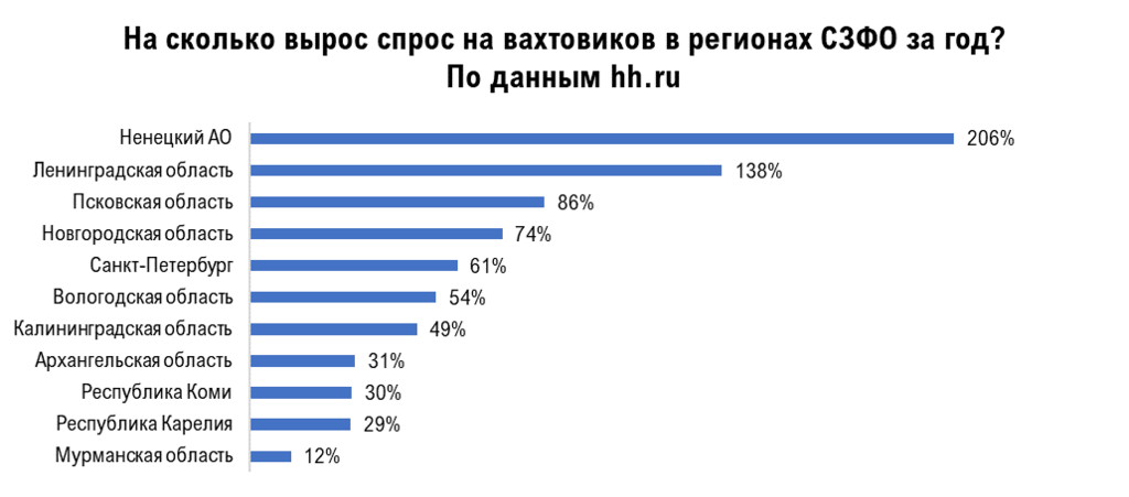 Работодателям СЗФО с начала года потребовалось почти 14 тыс. вахтовиков