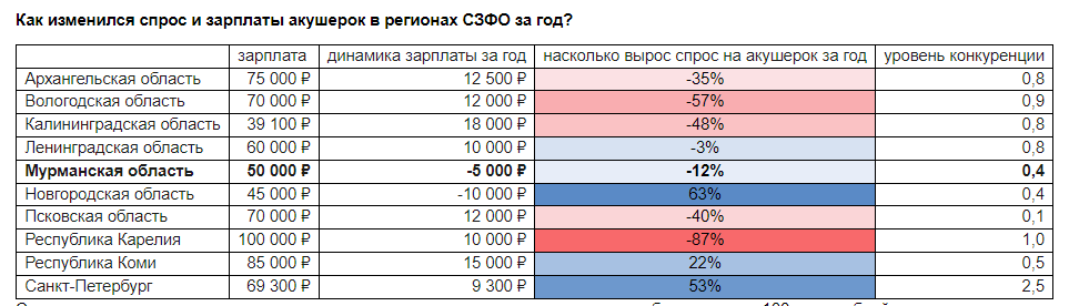 Падение рождаемости в ряде регионов СЗФО кардинально меняет рынок труда: в Мурманской области падает спрос на акушерок